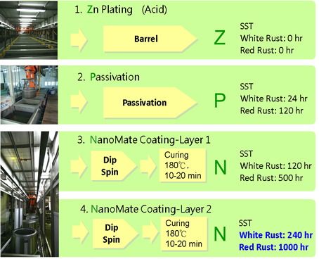 NanoMate-Coating-Process